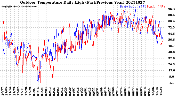 Milwaukee Weather Outdoor Temperature<br>Daily High<br>(Past/Previous Year)