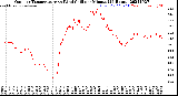 Milwaukee Weather Outdoor Temperature<br>vs Wind Chill<br>per Minute<br>(24 Hours)
