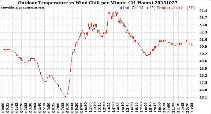 Milwaukee Weather Outdoor Temperature<br>vs Wind Chill<br>per Minute<br>(24 Hours)