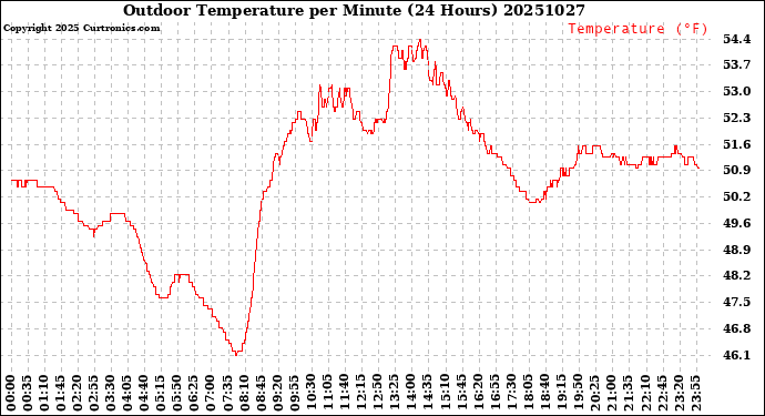 Milwaukee Weather Outdoor Temperature<br>per Minute<br>(24 Hours)