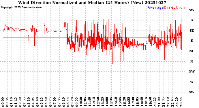Milwaukee Weather Wind Direction<br>Normalized and Median<br>(24 Hours) (New)