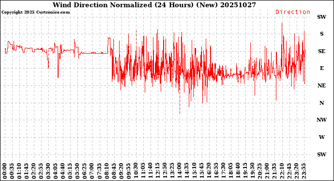 Milwaukee Weather Wind Direction<br>Normalized<br>(24 Hours) (New)
