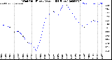 Milwaukee Weather Wind Chill<br>Hourly Average<br>(24 Hours)