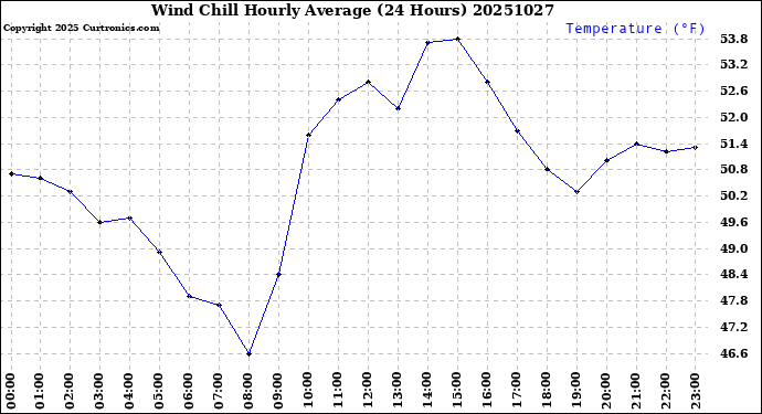 Milwaukee Weather Wind Chill<br>Hourly Average<br>(24 Hours)