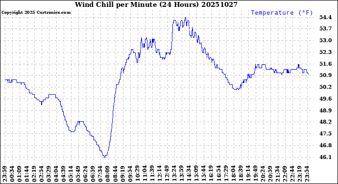 Milwaukee Weather Wind Chill<br>per Minute<br>(24 Hours)
