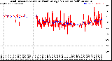 Milwaukee Weather Wind Direction<br>Normalized and Average<br>(24 Hours) (Old)