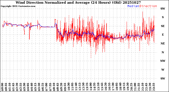 Milwaukee Weather Wind Direction<br>Normalized and Average<br>(24 Hours) (Old)