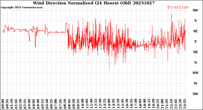 Milwaukee Weather Wind Direction<br>Normalized<br>(24 Hours) (Old)