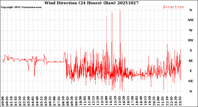 Milwaukee Weather Wind Direction<br>(24 Hours) (Raw)