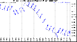 Milwaukee Weather Barometric Pressure<br>per Hour<br>(24 Hours)