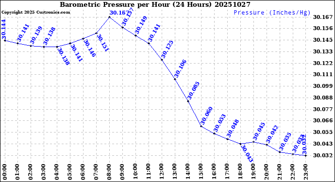 Milwaukee Weather Barometric Pressure<br>per Hour<br>(24 Hours)