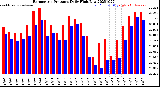 Milwaukee Weather Barometric Pressure<br>Daily High/Low