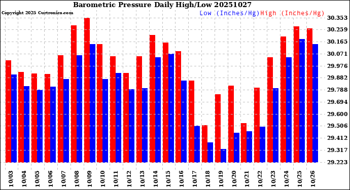 Milwaukee Weather Barometric Pressure<br>Daily High/Low