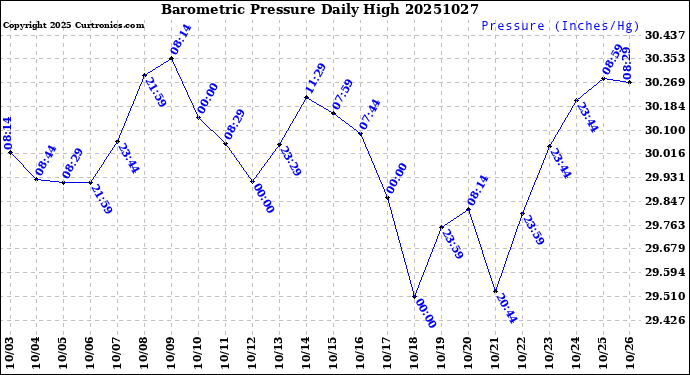 Milwaukee Weather Barometric Pressure<br>Daily High
