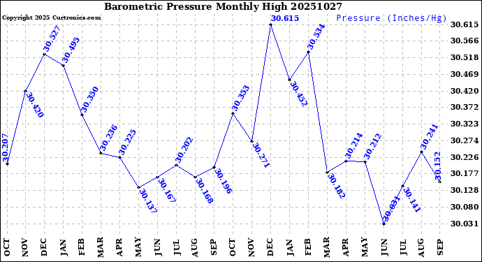 Milwaukee Weather Barometric Pressure<br>Monthly High