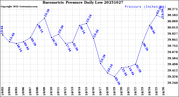 Milwaukee Weather Barometric Pressure<br>Daily Low