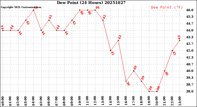 Milwaukee Weather Dew Point<br>(24 Hours)
