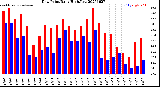 Milwaukee Weather Dew Point<br>Daily High/Low