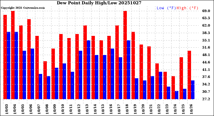 Milwaukee Weather Dew Point<br>Daily High/Low
