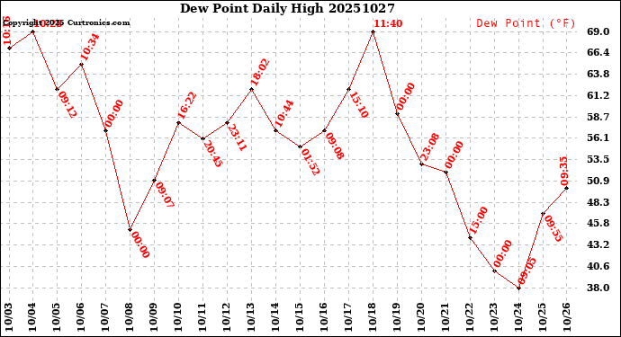 Milwaukee Weather Dew Point<br>Daily High
