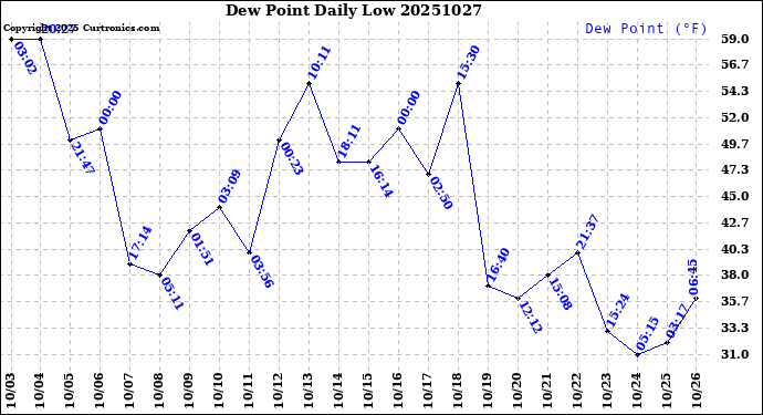 Milwaukee Weather Dew Point<br>Daily Low