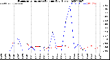 Milwaukee Weather Evapotranspiration<br>vs Rain per Day<br>(Inches)