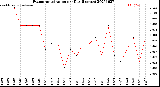 Milwaukee Weather Evapotranspiration<br>per Day (Inches)