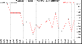 Milwaukee Weather Evapotranspiration<br>per Day (Ozs sq/ft)