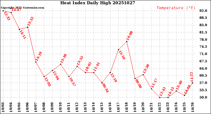 Milwaukee Weather Heat Index<br>Daily High