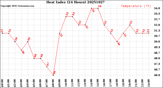 Milwaukee Weather Heat Index<br>(24 Hours)