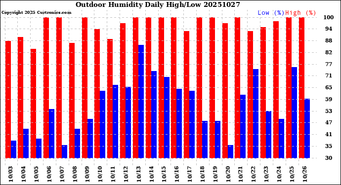 Milwaukee Weather Outdoor Humidity<br>Daily High/Low