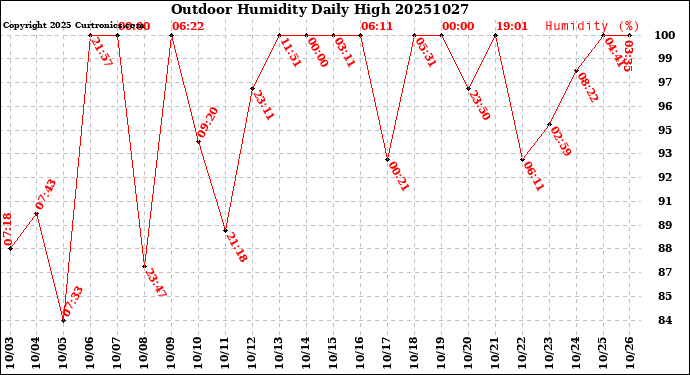 Milwaukee Weather Outdoor Humidity<br>Daily High