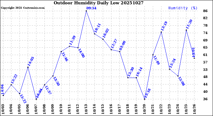 Milwaukee Weather Outdoor Humidity<br>Daily Low