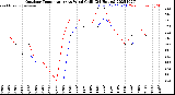 Milwaukee Weather Outdoor Temperature<br>vs Wind Chill<br>(24 Hours)