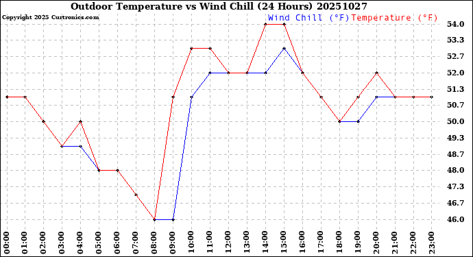 Milwaukee Weather Outdoor Temperature<br>vs Wind Chill<br>(24 Hours)