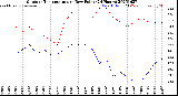 Milwaukee Weather Outdoor Temperature<br>vs Dew Point<br>(24 Hours)