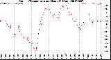 Milwaukee Weather Outdoor Temperature<br>per Hour<br>(24 Hours)