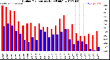 Milwaukee Weather Outdoor Temperature<br>Daily High/Low