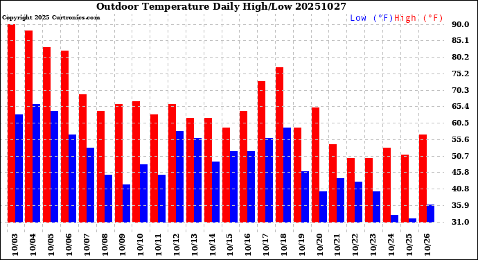 Milwaukee Weather Outdoor Temperature<br>Daily High/Low