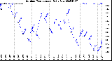 Milwaukee Weather Outdoor Temperature<br>Daily Low