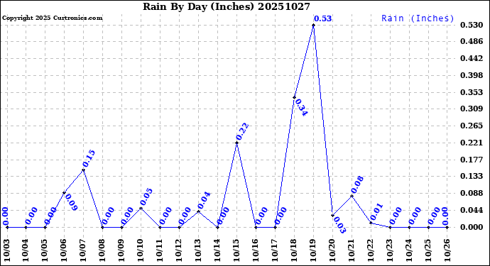 Milwaukee Weather Rain<br>By Day<br>(Inches)