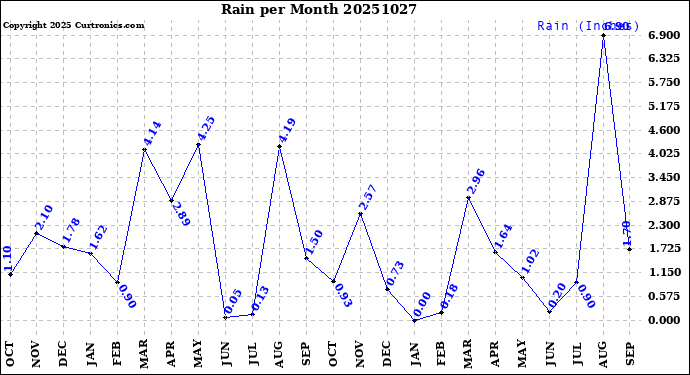 Milwaukee Weather Rain<br>per Month