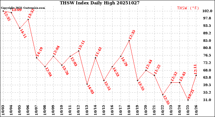 Milwaukee Weather THSW Index<br>Daily High