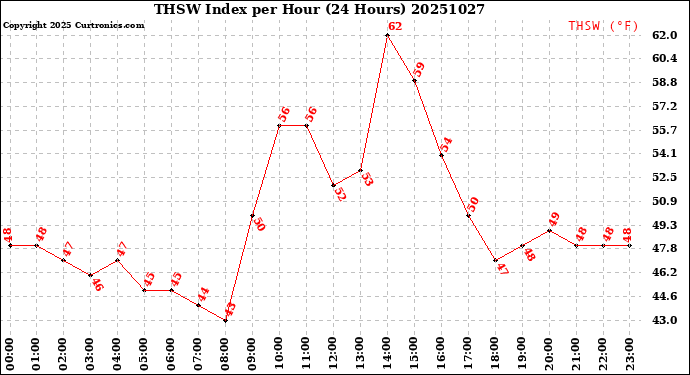 Milwaukee Weather THSW Index<br>per Hour<br>(24 Hours)