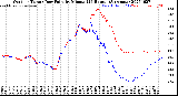 Milwaukee Weather Outdoor Temp / Dew Point<br>by Minute<br>(24 Hours) (Alternate)