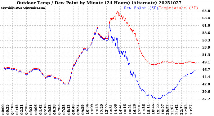 Milwaukee Weather Outdoor Temp / Dew Point<br>by Minute<br>(24 Hours) (Alternate)