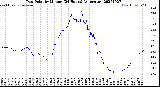 Milwaukee Weather Dew Point<br>by Minute<br>(24 Hours) (Alternate)