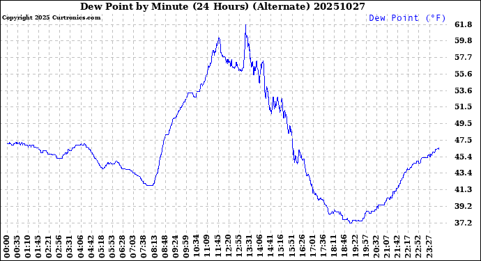 Milwaukee Weather Dew Point<br>by Minute<br>(24 Hours) (Alternate)