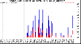Milwaukee Weather Wind Speed/Gusts<br>by Minute<br>(24 Hours) (Alternate)