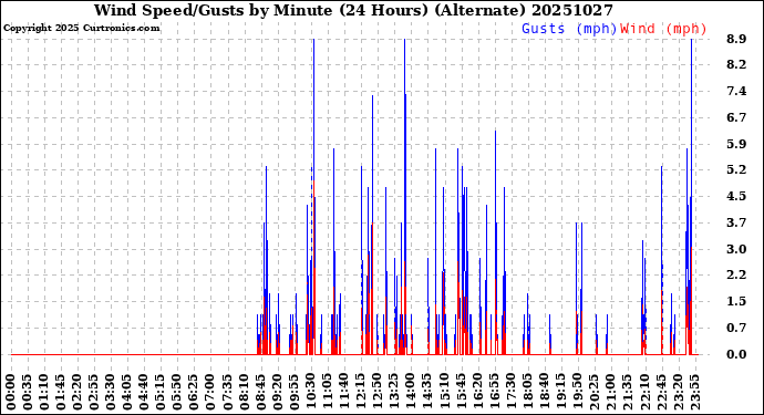Milwaukee Weather Wind Speed/Gusts<br>by Minute<br>(24 Hours) (Alternate)